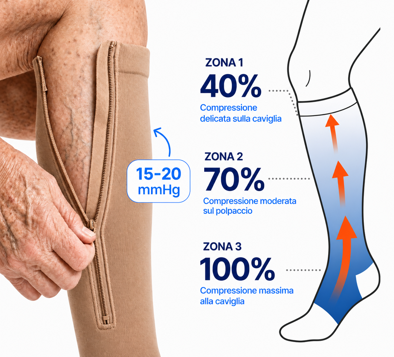 Calze Compressivi con Cerniera
